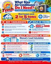 Infographic explaining what size air conditioner a home needs, including 2 to 5 ton sizing guidance, Manual J load calculations, cooling load factors, and proper AC sizing from Fresh Air Flow.